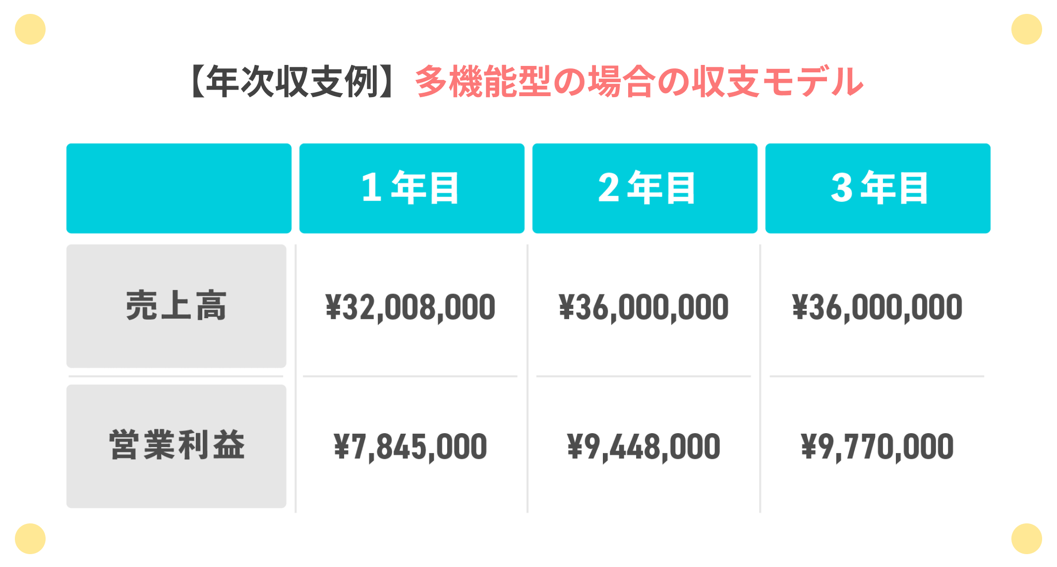 【年次収支例】多機能型の場合の収支モデル