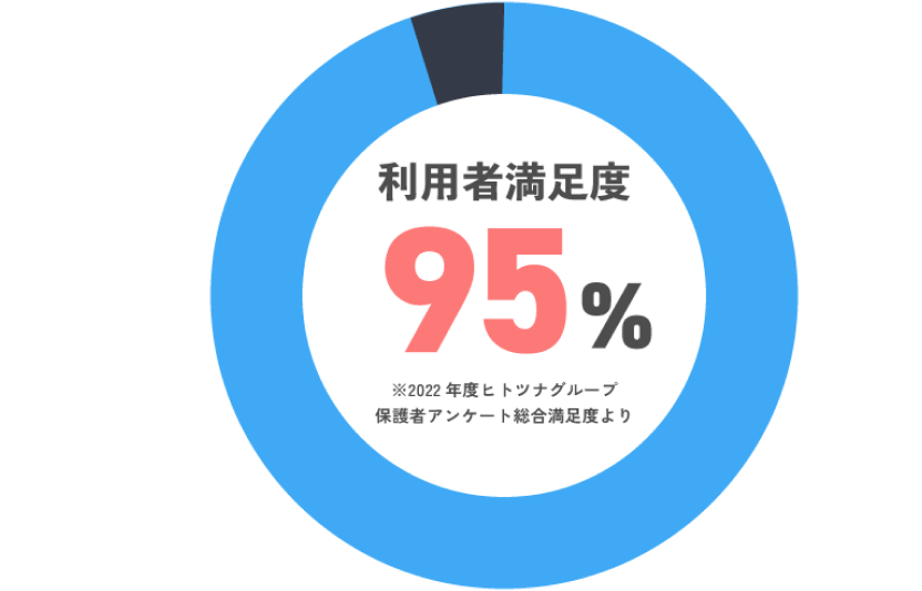 高い顧客満足度のイメージ