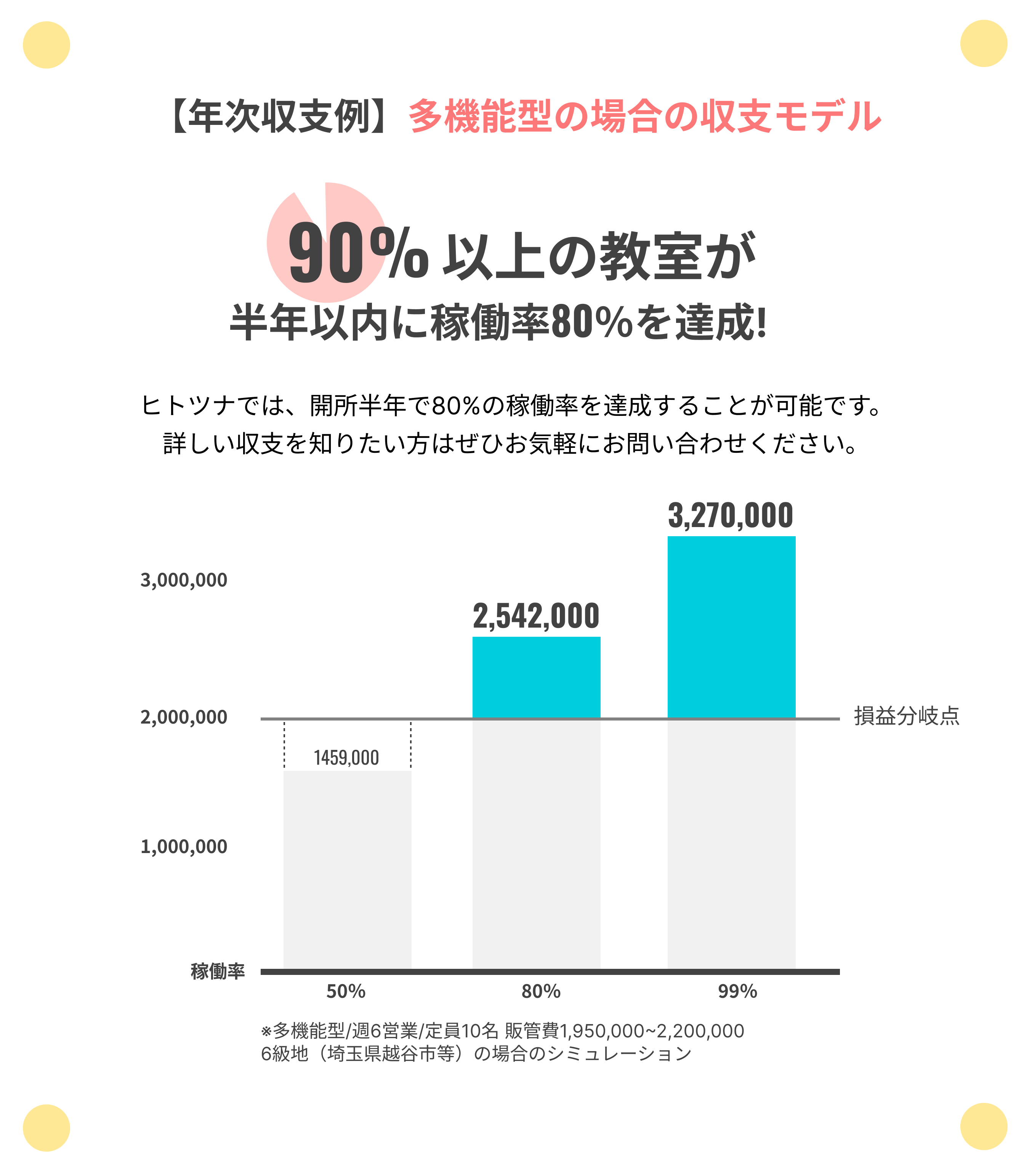【年次収支例】多機能型の場合の収支モデル 90%以上の教室が 半年以内に稼働率80%を達成! ヒトツナでは、開所半年で80%の稼働率を達成することが可能です。詳しい収支を知りたい方はぜひお気軽にお問い合わせください。 ※多機能型/週6営業/定員10名 販管費1,950,000~2,200,000 6級地（埼玉県越谷市等）の場合のシミュレーショングラフ：損益分岐点 2,000,000円として、稼働率50％では1,459,000円の売り上げで541,000円の損がでるが、80％では2,542,000円の売り上げで542,000円の利益、99％では3,270,000円の売り上げで1,270,000円の利益を示すグラフ