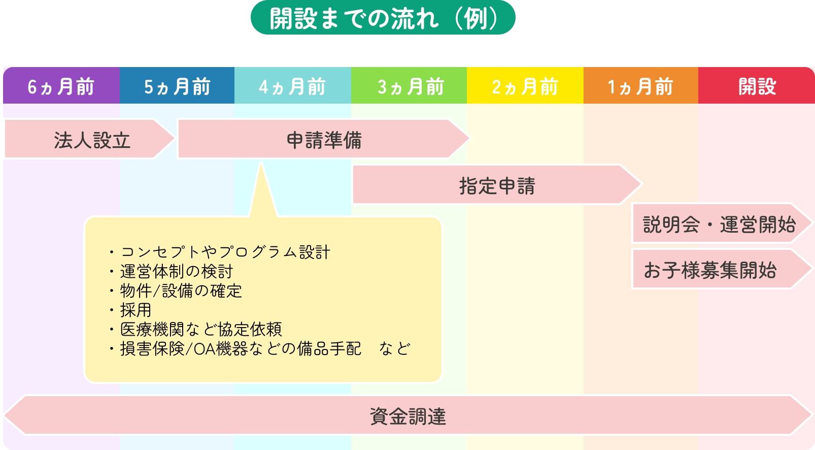 開業までの準備の例